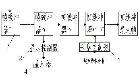 實(shí)現(xiàn)嵌入式彩超CPU視頻采集、顯示、存儲(chǔ)、回放的系統(tǒng)的制作方法與工藝