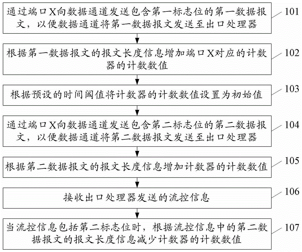 一种数据发送方法、数据产生器及主动流控系统与流程