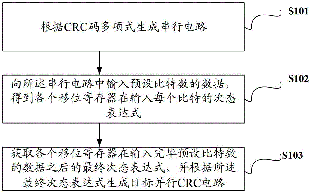 一种并行CRC电路的生成方法和装置与流程