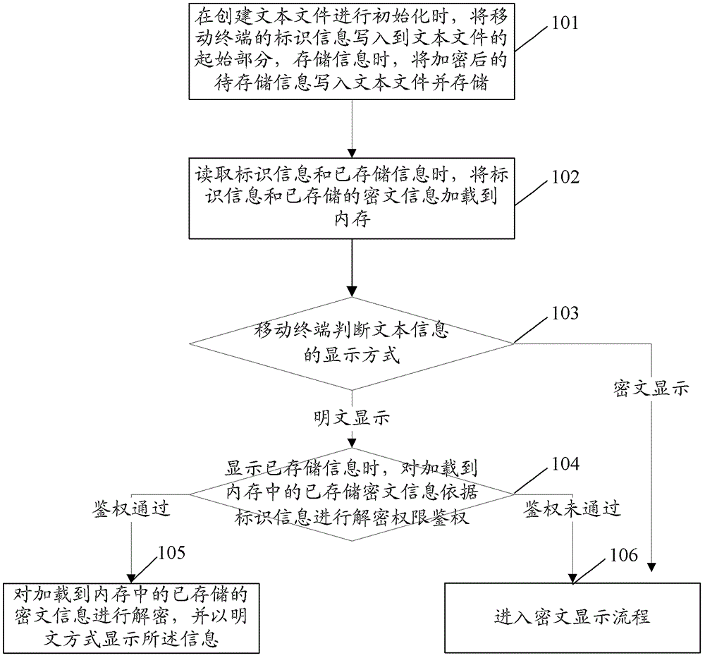 一種移動終端信息安全管理的方法、裝置和移動終端與流程