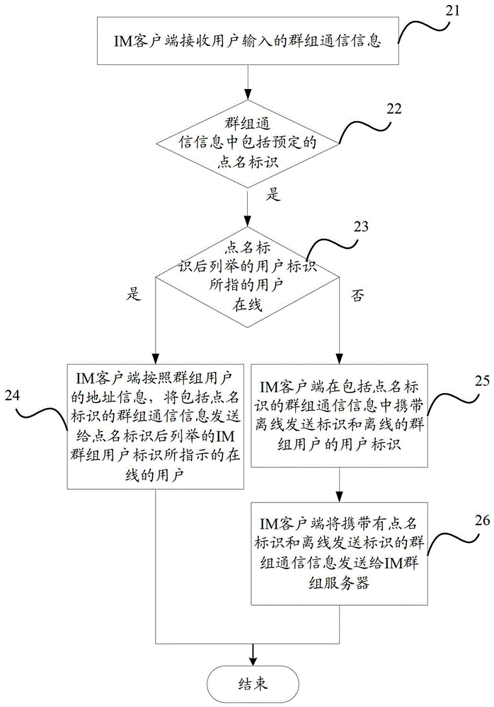 群组通信信息的发送方法、客户端与流程