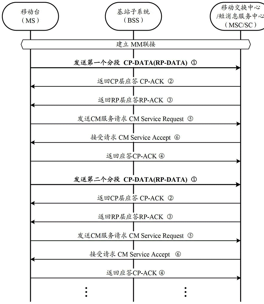 一種短消息傳輸?shù)姆椒?、裝置及系統(tǒng)與流程