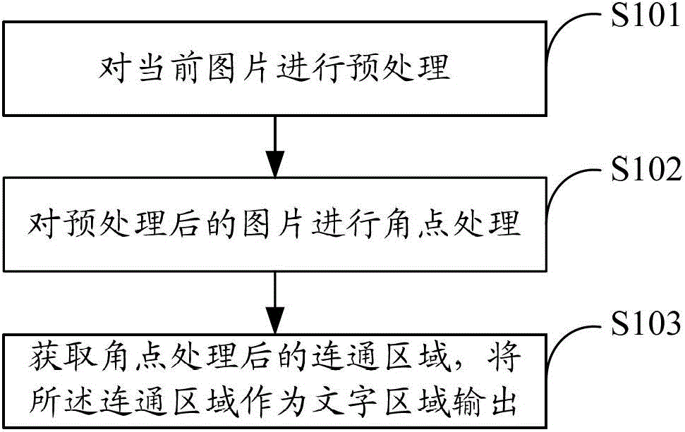 一種圖片中文字區(qū)域的獲取方法及裝置與流程