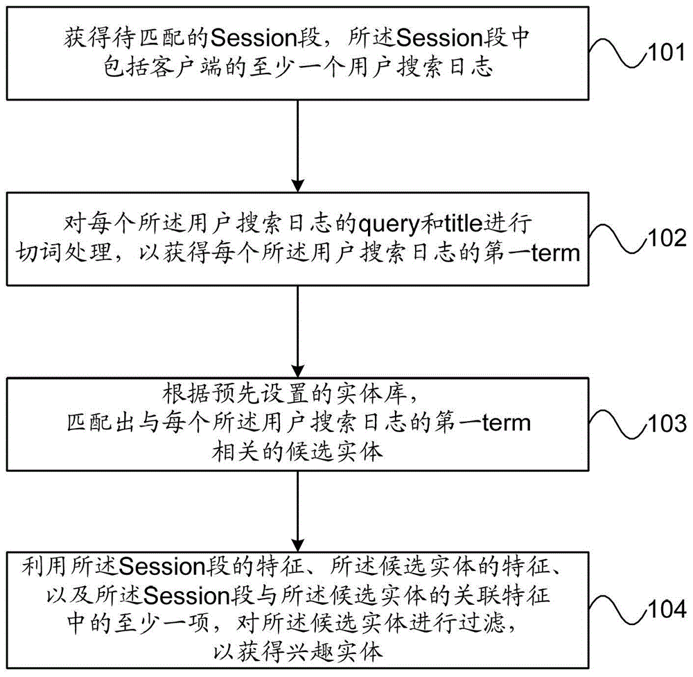 基于用户搜索日志的兴趣实体获得方法及装置与流程