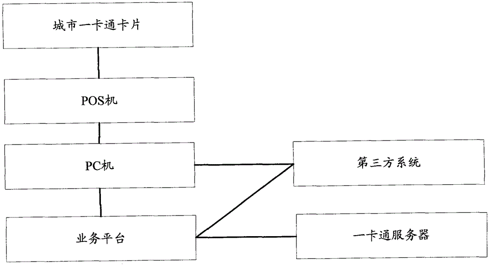 移動POS機(jī)、卡片業(yè)務(wù)實(shí)現(xiàn)的系統(tǒng)及方法與流程