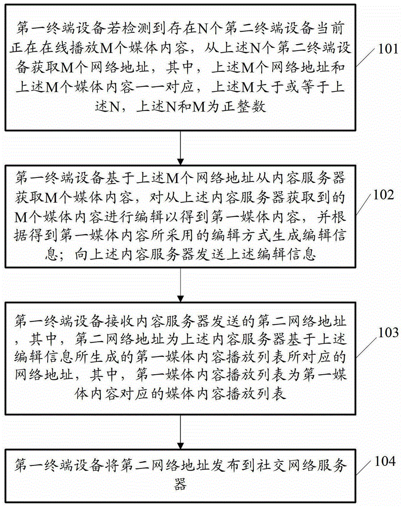 媒體內(nèi)容分享方法和終端設(shè)備及內(nèi)容分享系統(tǒng)與流程