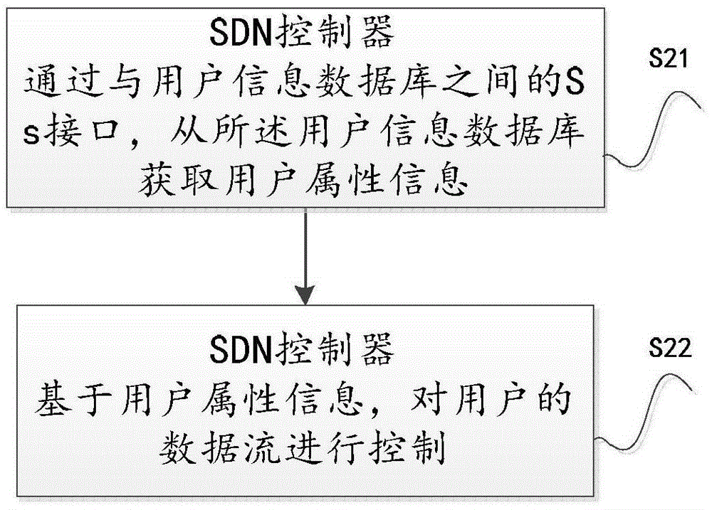 在SDN网络中控制及辅助控制用户数据流的方法和装置与流程