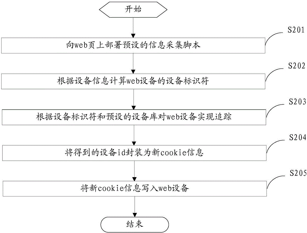 一種web設(shè)備的追蹤方法和系統(tǒng)與流程