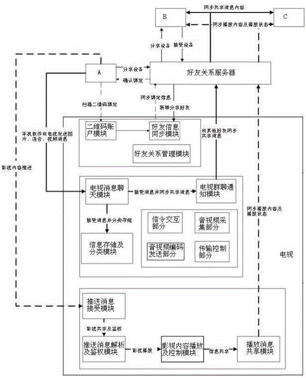 一種基于智能電視的社交方法及系統(tǒng)與流程