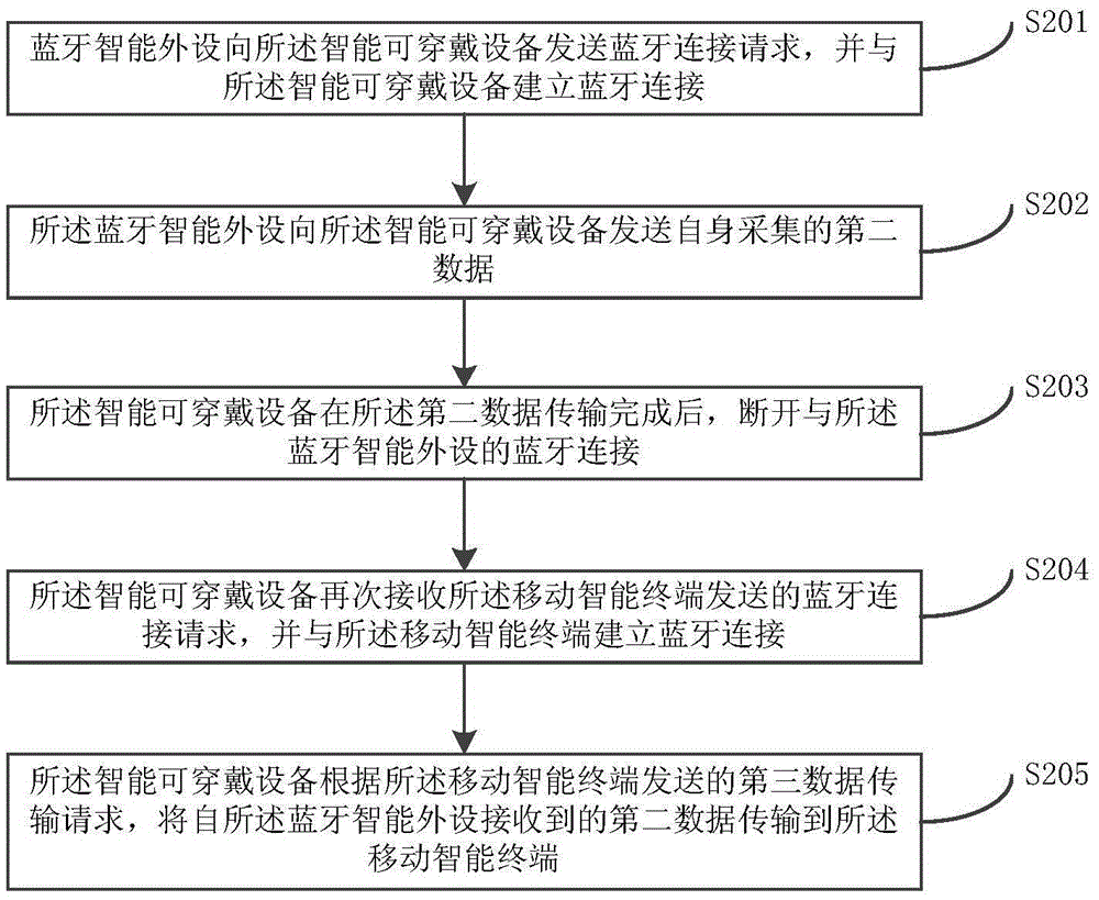 一種基于藍(lán)牙的連接通信方法與流程