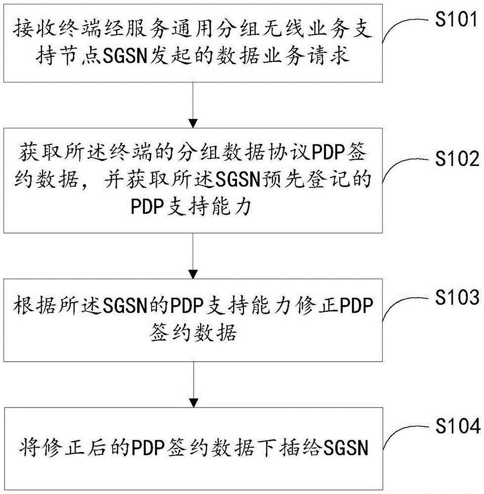 漫游时动态调整分组数据协议签约数据的方法和装置与流程