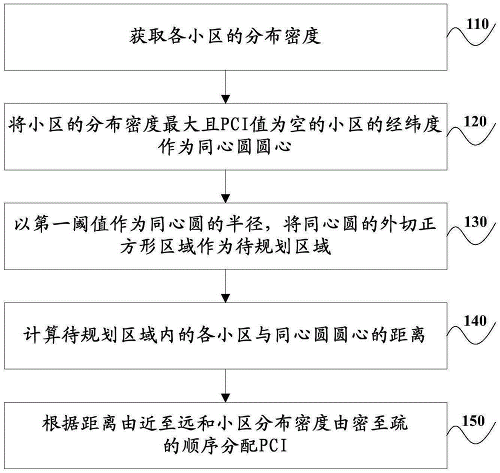 一種PCI分配方法和裝置與流程