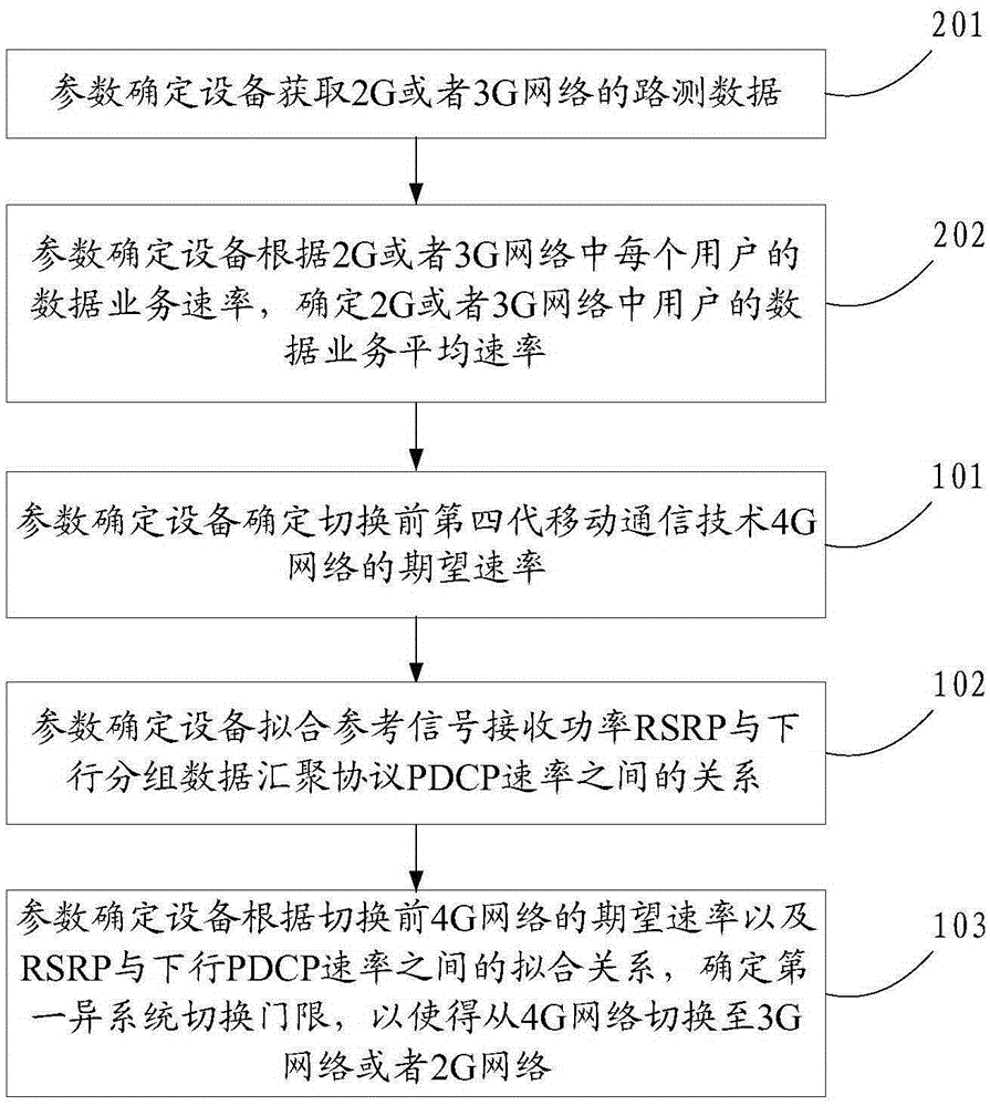 確定異系統(tǒng)切換門限的方法及裝置與流程