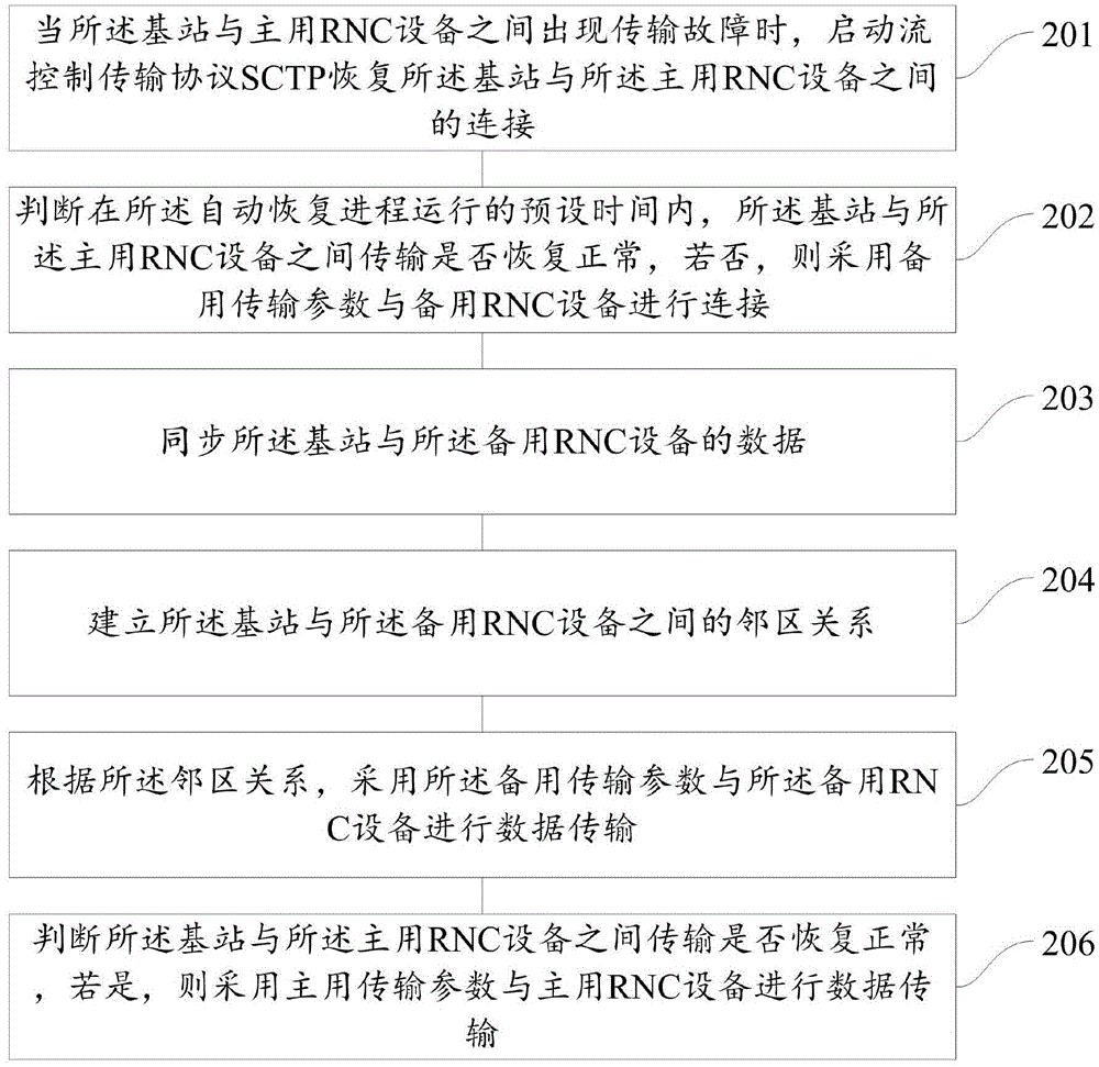 一种基站与无线网络控制器设备间的数据传输方法和装置与流程