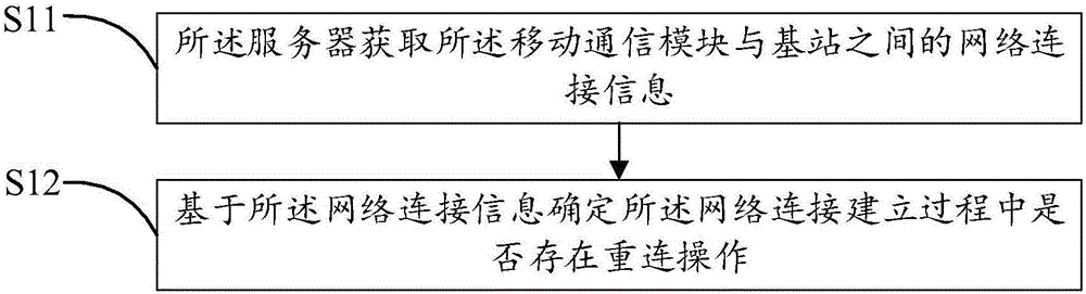 空調(diào)的通信控制方法及裝置與流程