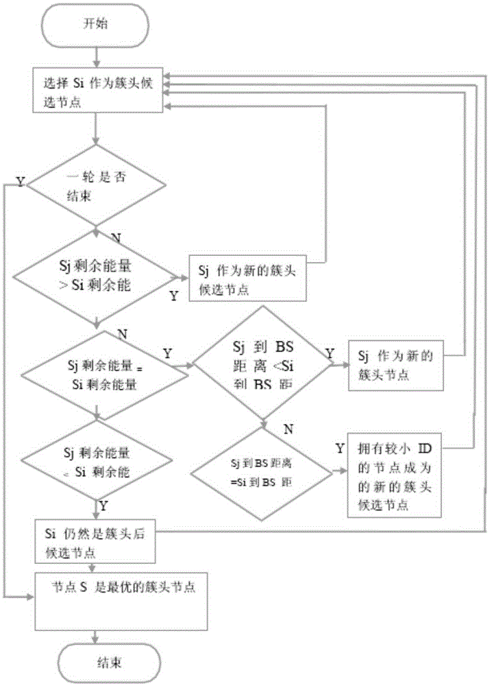 一種基于移動(dòng)匯聚節(jié)點(diǎn)能量有效的無線傳感器網(wǎng)路由協(xié)議的制作方法與工藝