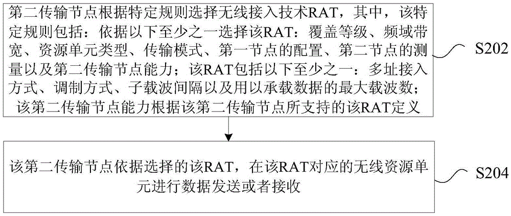 基于无线接入技术的数据处理方法及传输节点与流程