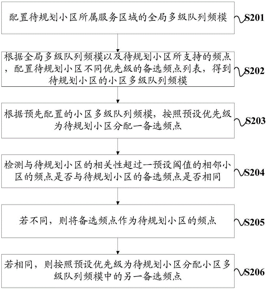 一種TD-SCDMA網(wǎng)絡(luò)頻率分配方法及裝置與流程