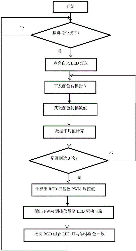 一种智能取色全彩LED灯系统及其实现方法与流程