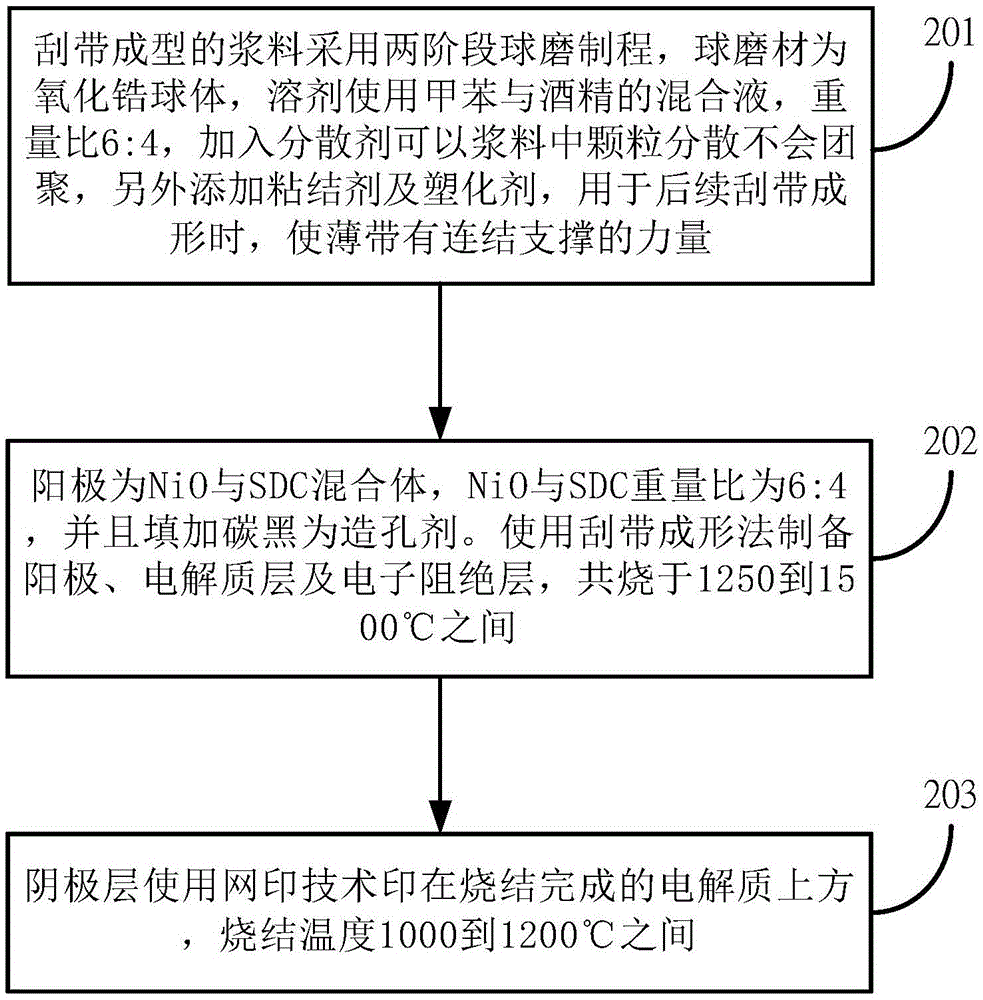 陶瓷電池結(jié)構(gòu)的制作方法與工藝