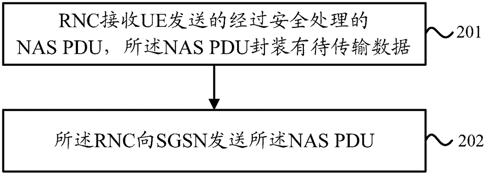 數(shù)據(jù)傳輸方法和裝置與流程