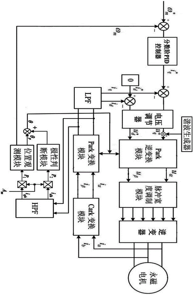 基于諧波觀測(cè)器的電機(jī)驅(qū)動(dòng)系統(tǒng)的制作方法與工藝