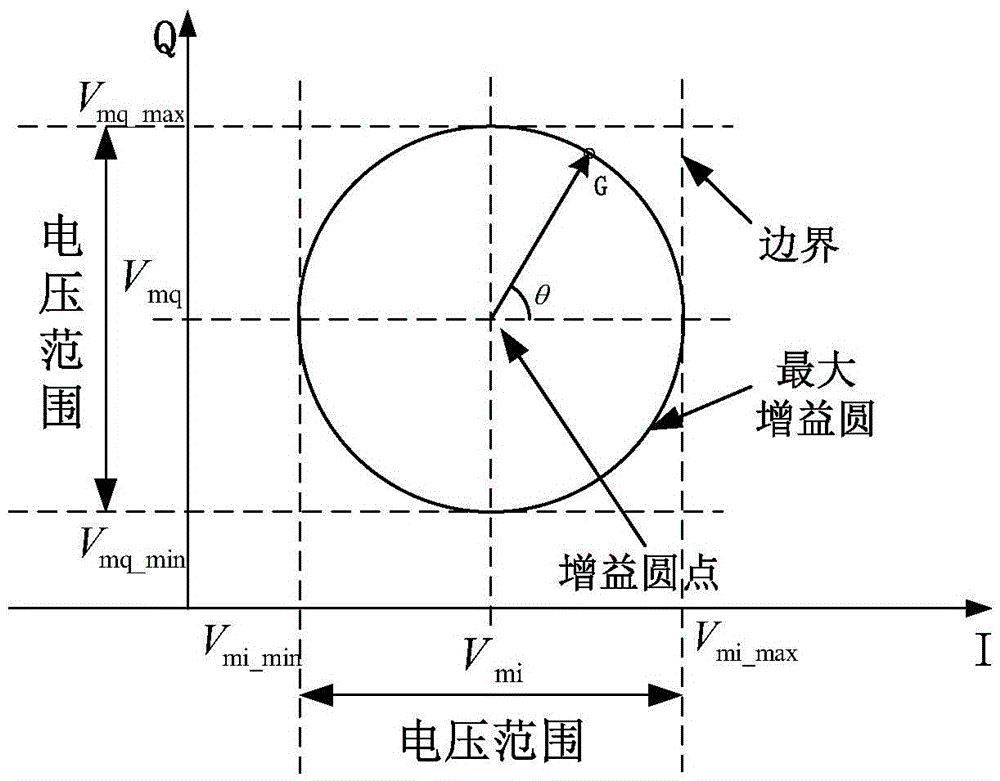 一種矢量調(diào)制器的增益控制方法與流程