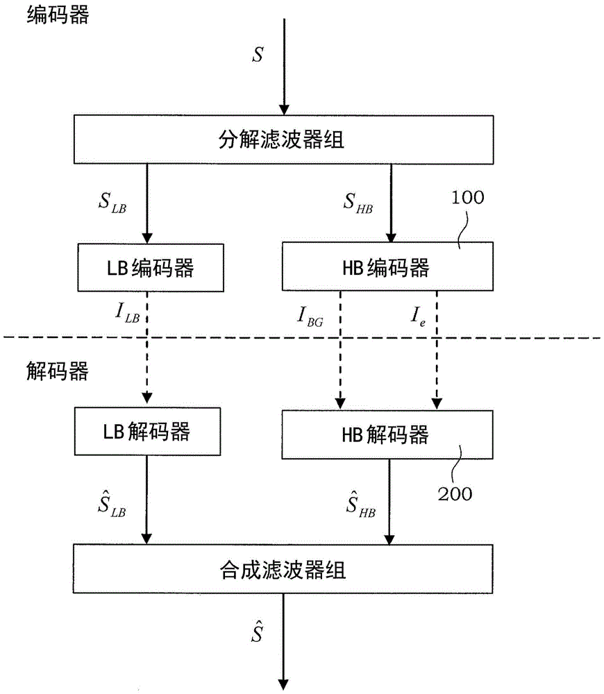 用于可縮放低復(fù)雜度編碼/解碼的方法和裝置與流程