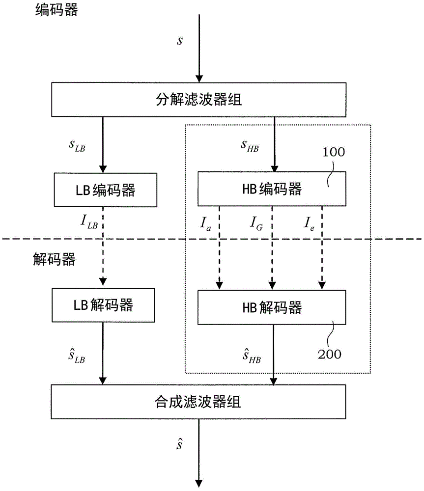 用于可縮放低復(fù)雜度編碼/解碼的方法和裝置與流程