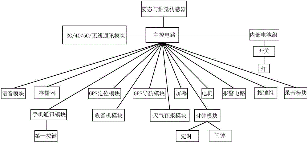 一种具有自动联网和定位功能的智能电子手杖的制作方法与工艺