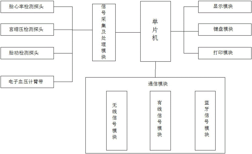 便攜式胎兒監(jiān)護(hù)儀的制作方法與工藝