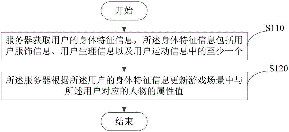 游戲數(shù)據(jù)更新的方法及裝置與流程