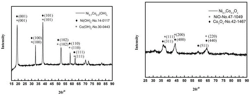 一種六邊形鎳/鈷氧化物析氧催化劑及其制備方法和應(yīng)用與流程