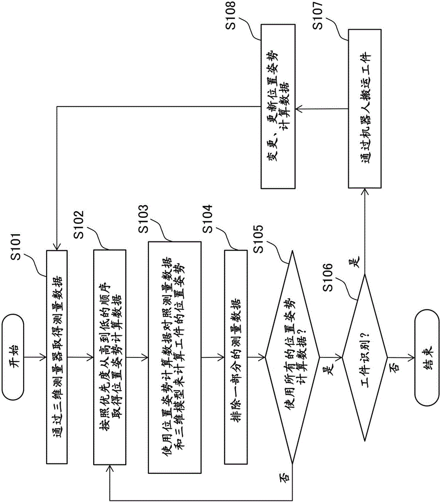 工件位置姿势计算装置以及搬运系统的制作方法