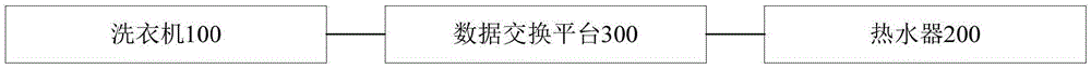 洗衣機(jī)系統(tǒng)、洗衣機(jī)、熱水器以及洗衣機(jī)的控制方法與流程