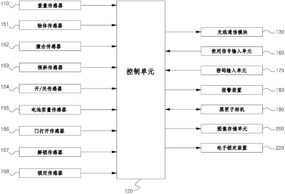 使用移動(dòng)智能設(shè)備來(lái)監(jiān)控智能保險(xiǎn)箱操作的系統(tǒng)的制作方法與工藝