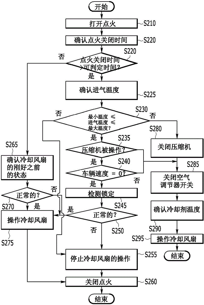 用于控制車輛的冷卻風扇的裝置和方法與流程