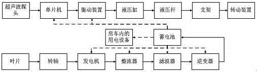 一種實現(xiàn)自動調節(jié)的房車用風力發(fā)電裝置的制作方法