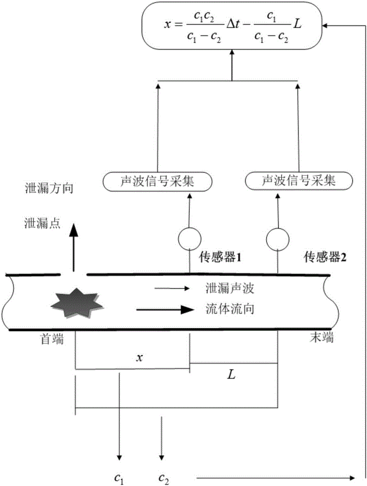 一種基于速度差的泄漏定位方法與流程