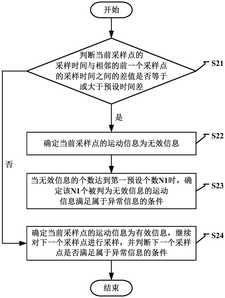 運(yùn)動(dòng)信息的修正方法及裝置與流程