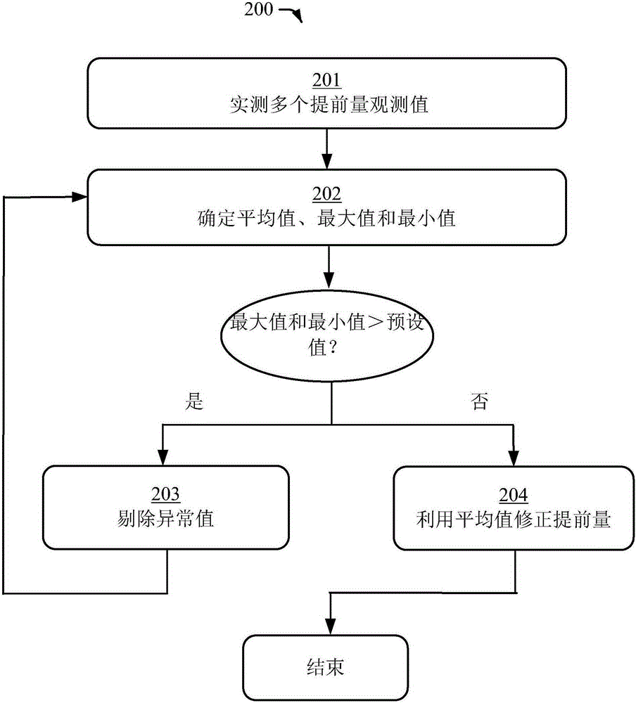 提前量自动修正方法与流程