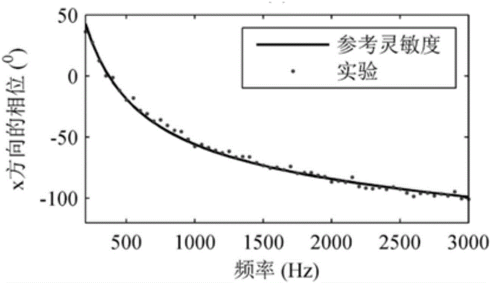 一種usp探頭的靈敏度測量方法與流程