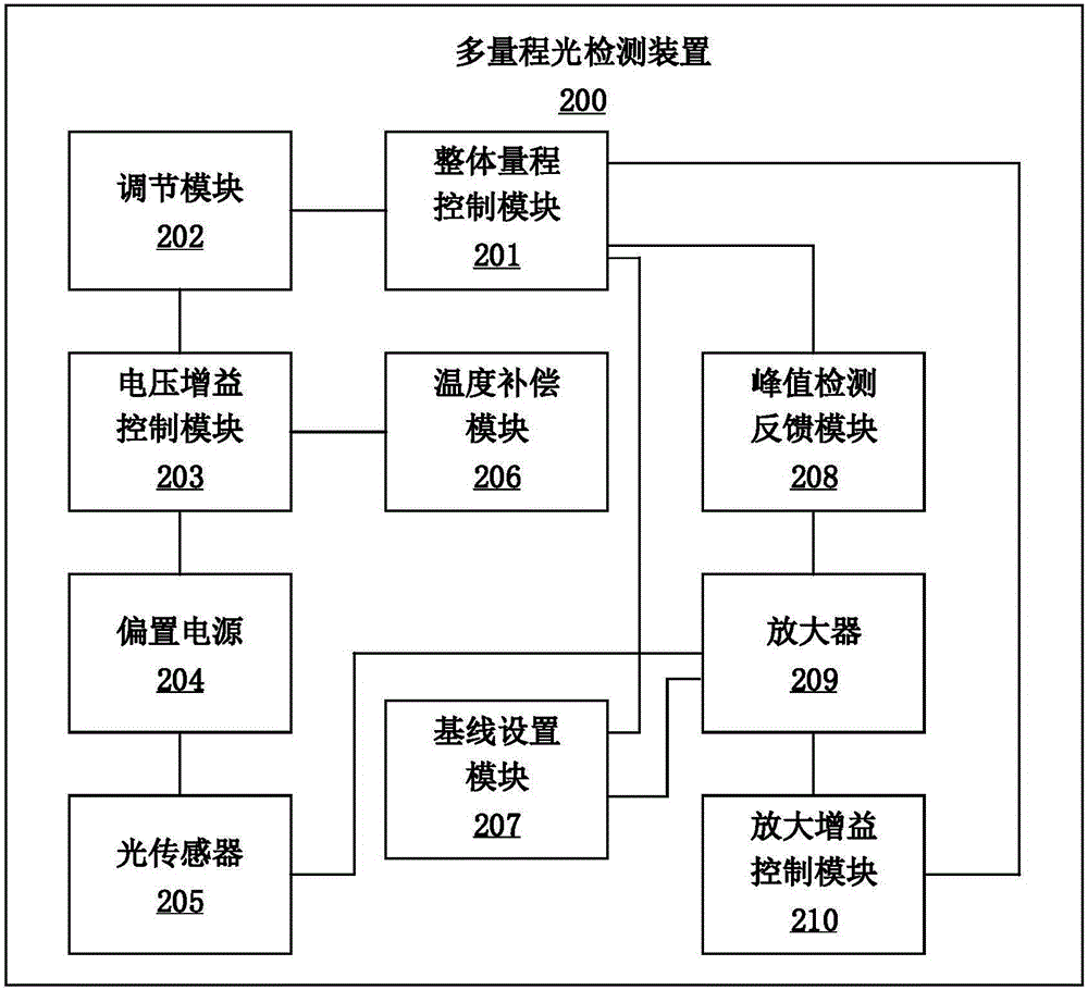 多量程光檢測裝置的制作方法