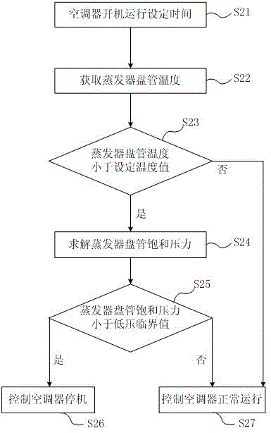 一種空調(diào)系統(tǒng)低壓保護方法與流程