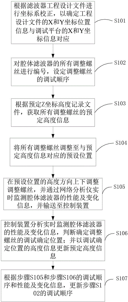 一种腔体滤波器自动调试方法及系统与流程