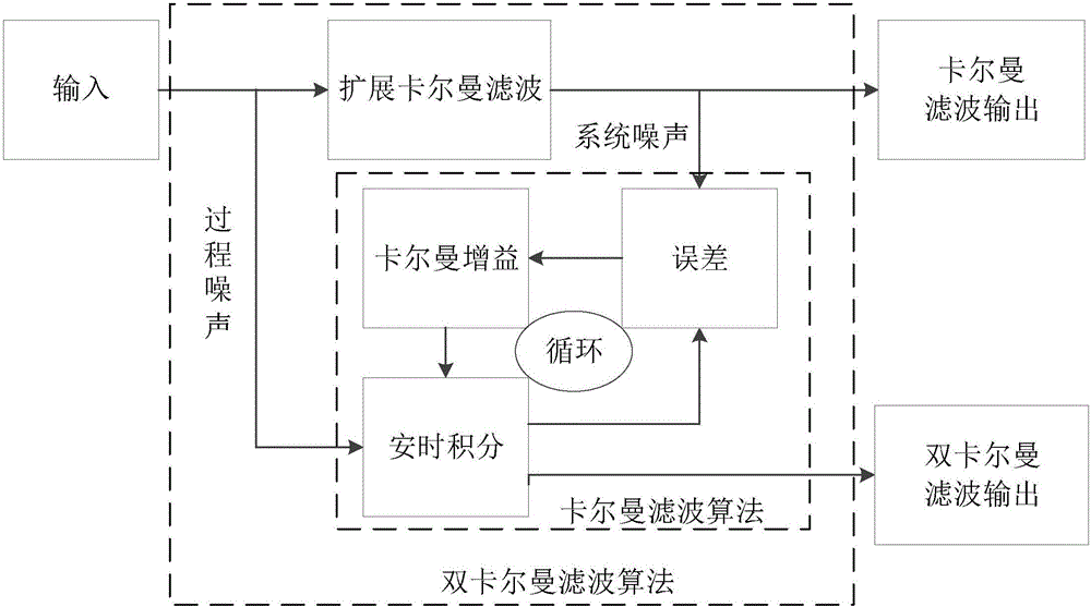 一種基于雙卡爾曼濾波算法的電池SOC在線估計方法與流程