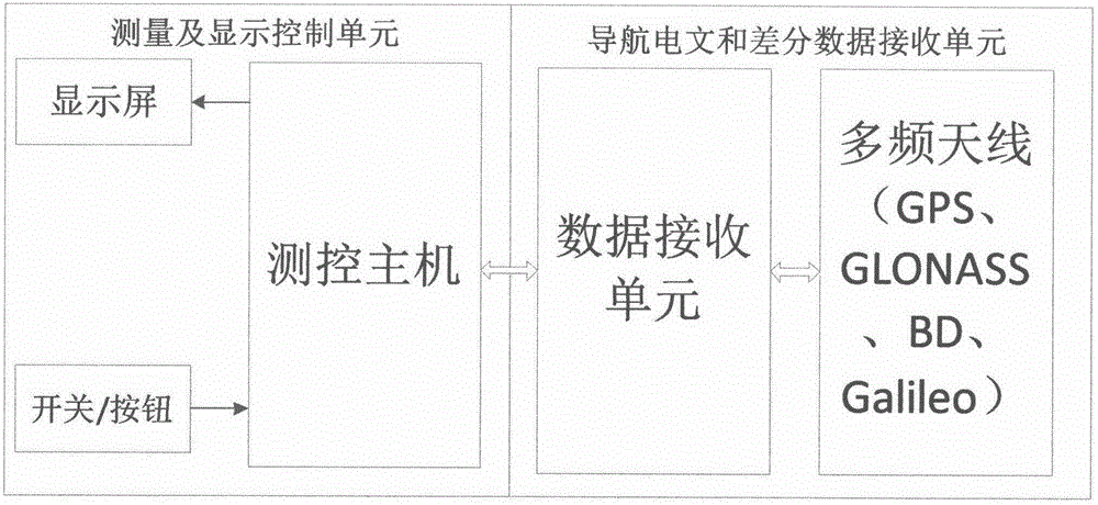 一種快速精確厘米級單點定位方法與流程