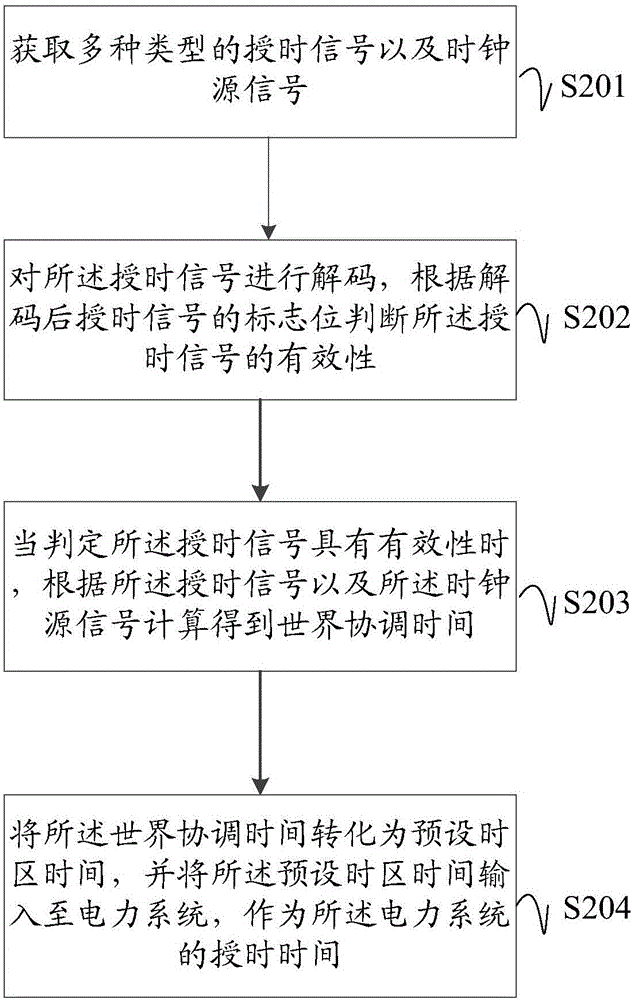 一种为电力系统授时的方法及系统与流程