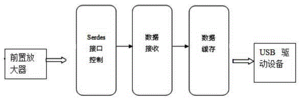 一種非接觸式光電滑環(huán)裝置控制系統(tǒng)的制作方法