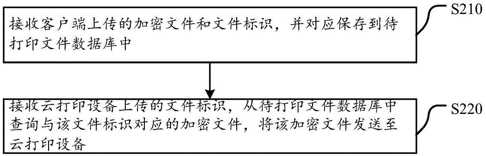 一種云打印方法、設(shè)備、服務(wù)器和終端設(shè)備與流程